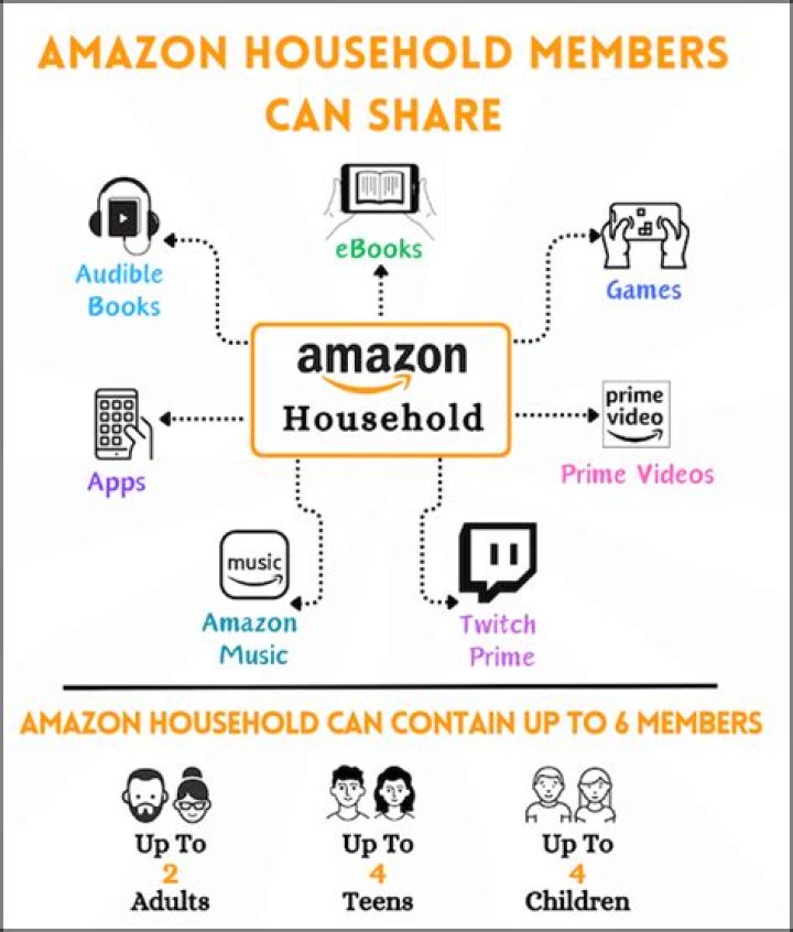 Can household members use prime music?