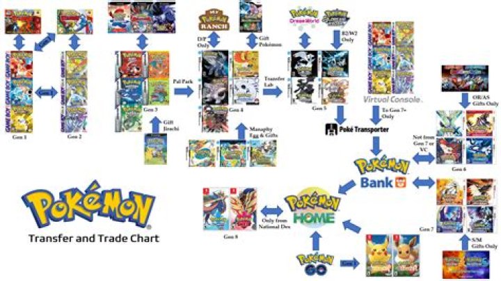Can you trade between different Pokemon games?