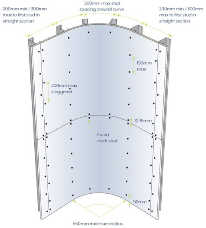 How do you curve a gypsum board?