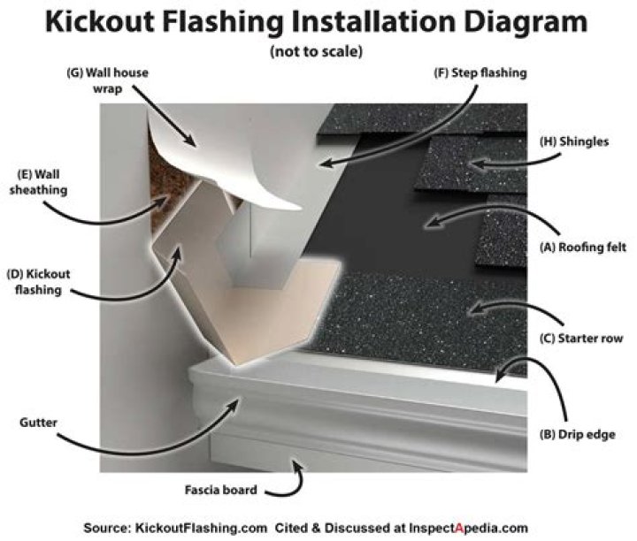 How do you install kick out flashing?