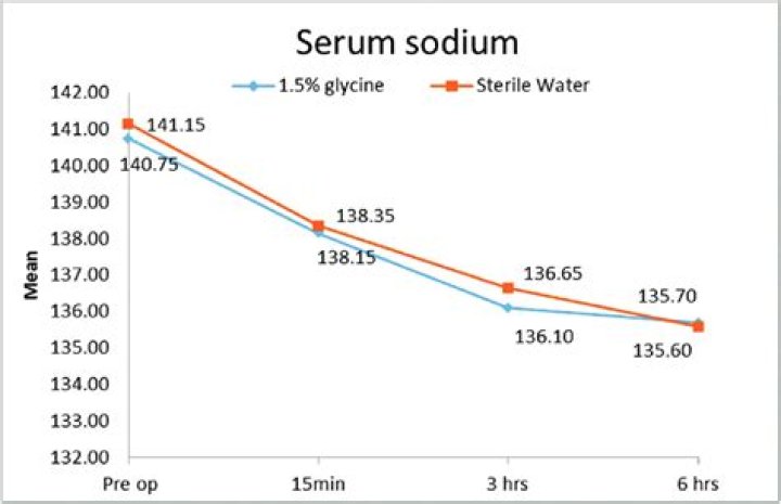How do you lower serum sodium levels?