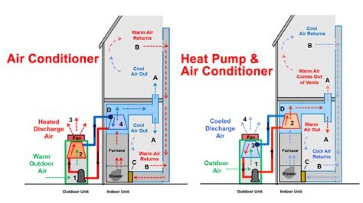 How does central air work with furnace?