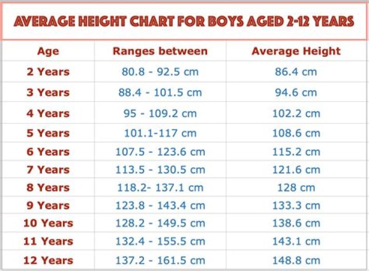 Is 5.6 a good height for a boy?