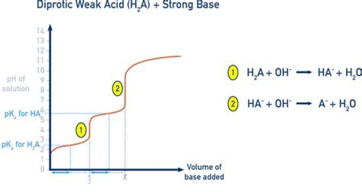 Is HIO a weak acid?