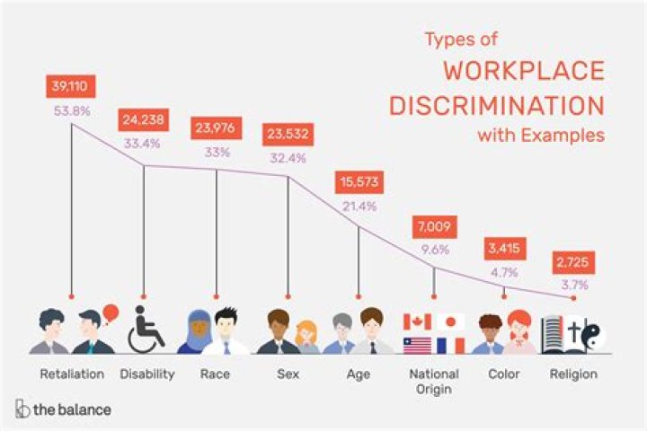 What are the 9 types of discrimination?