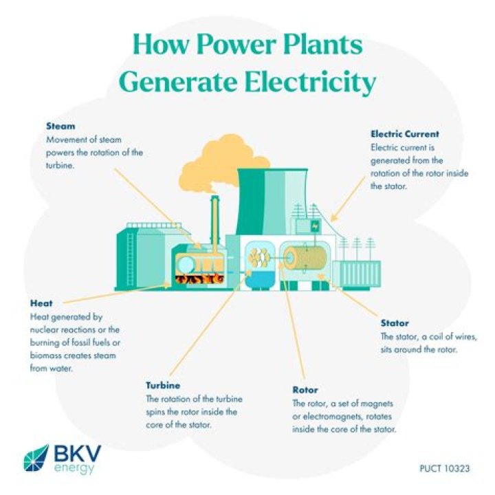What are the negative effects of this method of generating electricity?