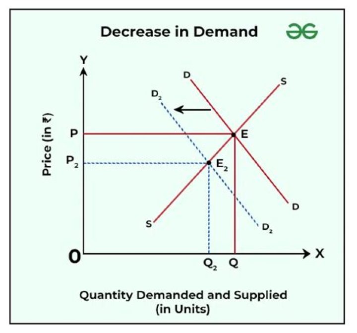 What happens to price and quantity when demand decreases?