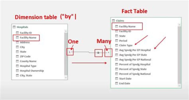 What is fact table and dimension table in SQL Server?