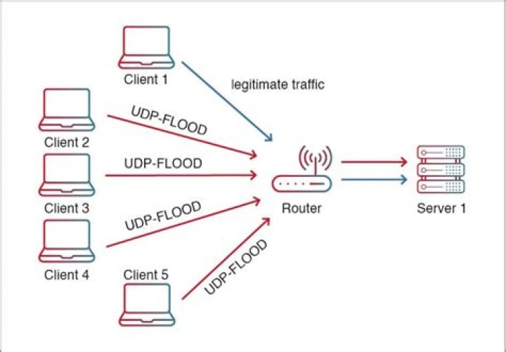 What is ICMP and UDP flood?