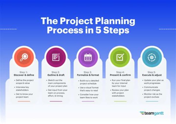 What is project planning and design?