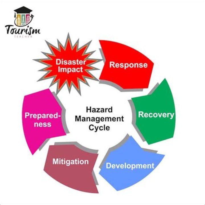 What is the hazard management cycle?