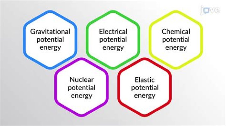 What types of energy are potential energy?