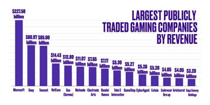 Where are the biggest video game companies?