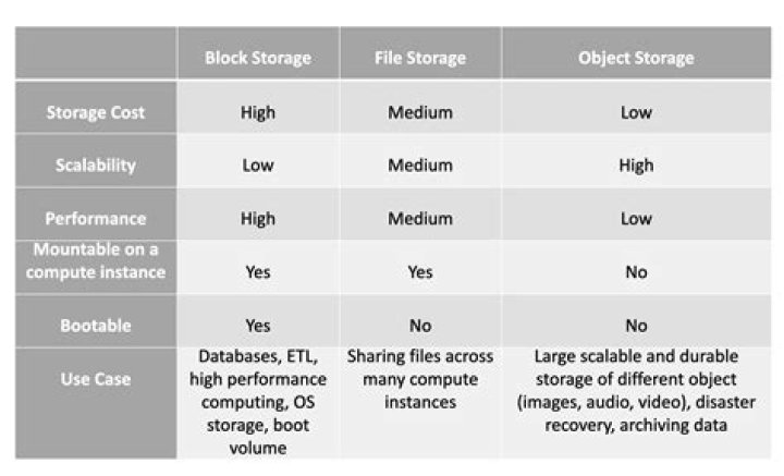 Why is object storage scalable?